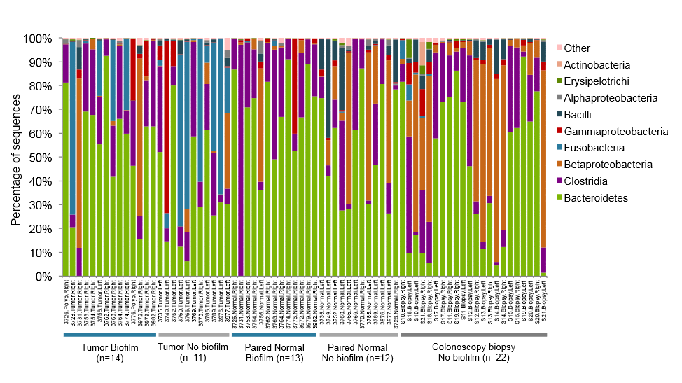 Individual subject histograms of bacterial classes grouped by tissue type and biofilm status.  Tumors comprised of 23 CRCs and 2 adenomas. Paired normal tissues indicate surgically-resected normal mucosa from tumor host. Colonoscopy biopsies indicate normal mucosa biopsies from individuals undergoing screening colonoscopy.  Microbiota organization is a distinct feature of proximal colorectal cancers.  Sears et al 2014.